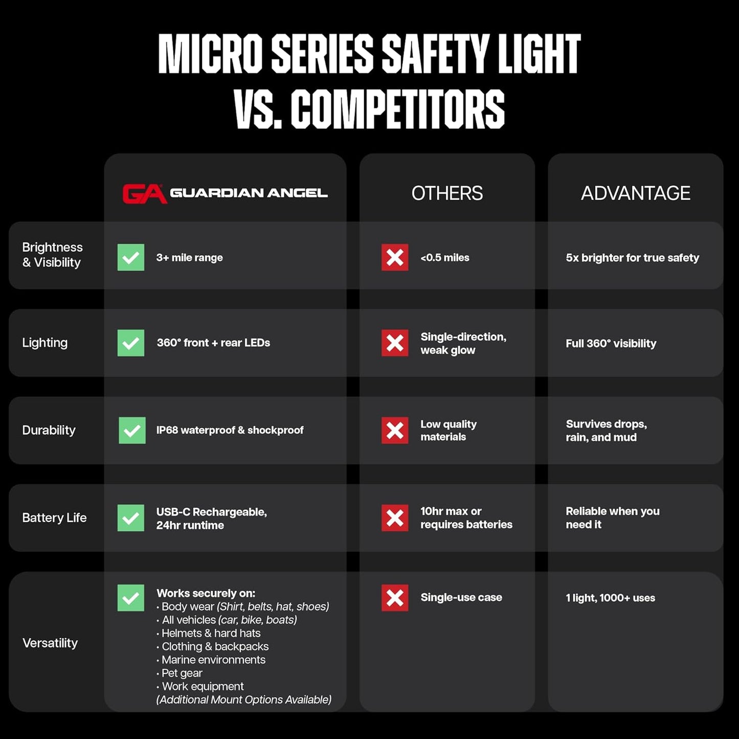 Micro Series Safety Lights (All White Front & Yellow Rear) - Rechargeable, Magnetic & Hands-Free LED Flashlight for Dog Walking, Running, Cycling, Hiking, Camping, Fishing & More