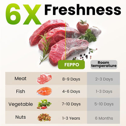 FEPPO Vacuum Sealer for Food with Visual Water Storage Tank, Handheld Saver Vacuum Sealer Machine with 30 Reusable Bags for 6X Preservation & Fresh