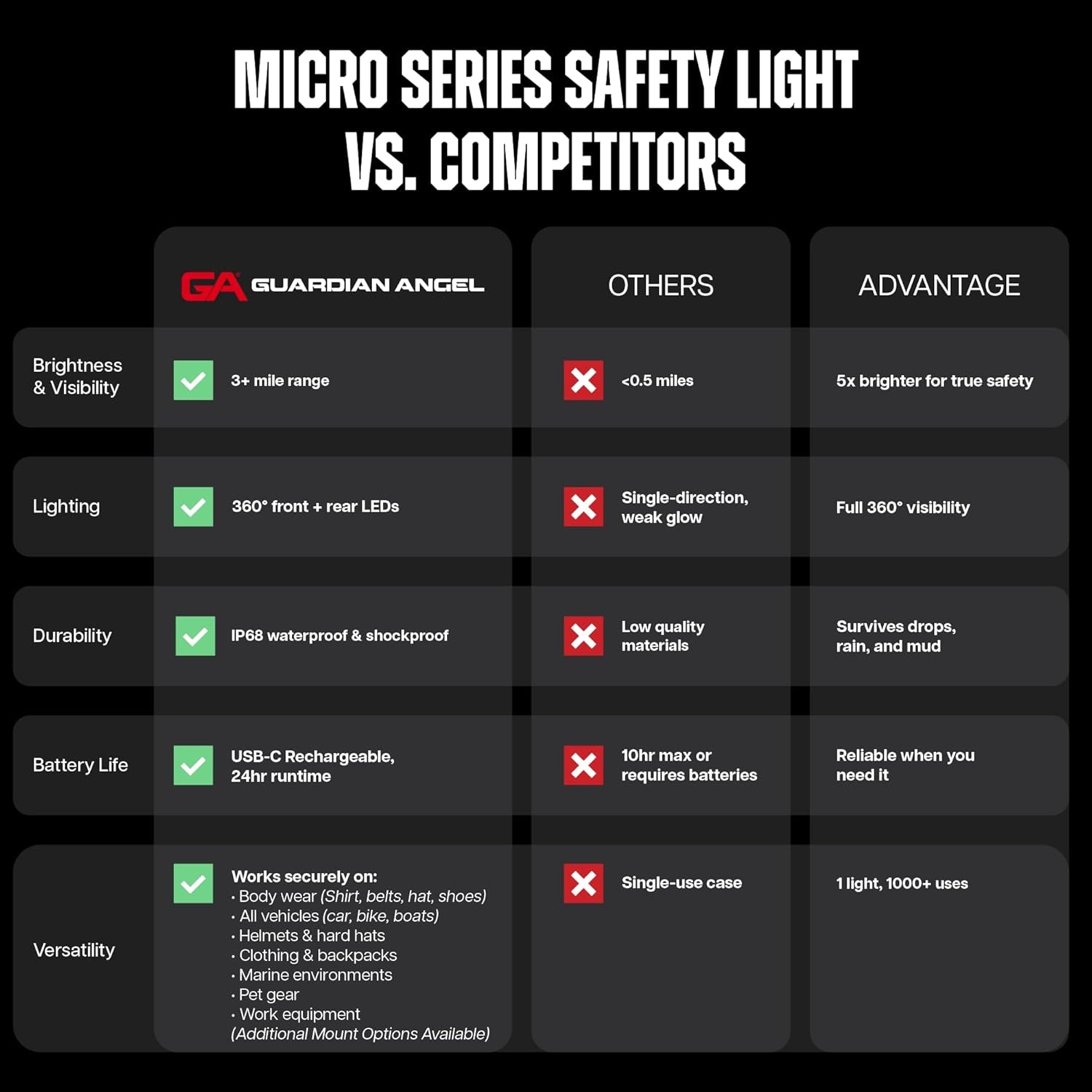 Micro Series Safety Lights (All White Front & Yellow Rear) - Rechargeable, Magnetic & Hands-Free LED Flashlight for Dog Walking, Running, Cycling, Hiking, Camping, Fishing & More
