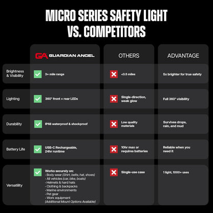 Micro Series Safety Lights (All White Front & Yellow Rear) - Rechargeable, Magnetic & Hands-Free LED Flashlight for Dog Walking, Running, Cycling, Hiking, Camping, Fishing & More