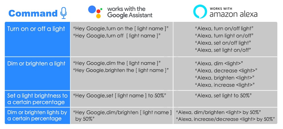 Wi-Fi Smart RGB + White Light Bulb - Alexa/Google Home Compatible - Dimmable, Timer, Color Changing