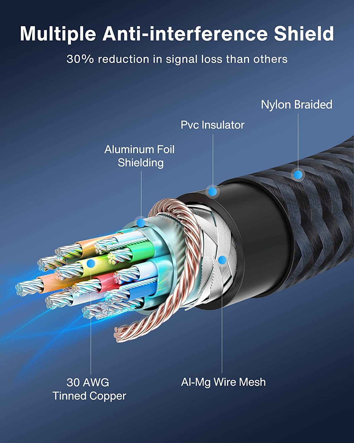 Displayport Cable 10Ft/2-Pack, DP Cable, [4K@60Hz, 2K@165Hz, 2K@144Hz], Nylon Braided High Speed Displayport 1.2 Cable, Compatible with PC, Laptop, TV